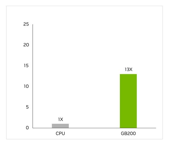 nvidia gb200 提供万亿参数 llm 训练和实时推理-csdn博客